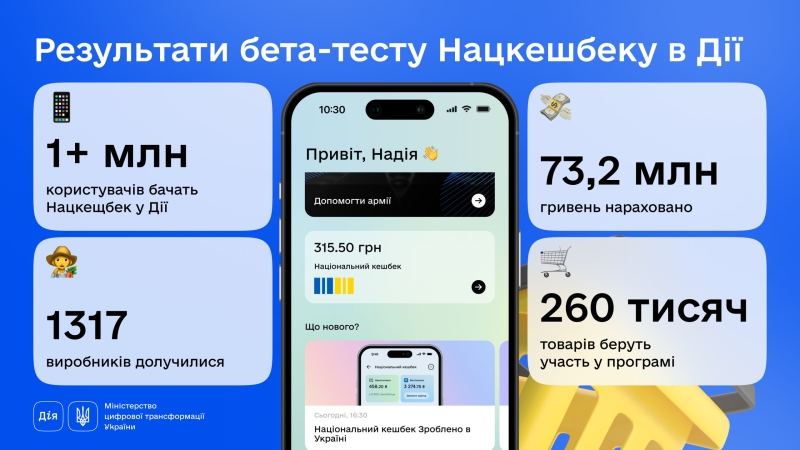 Нацкешбек: за понад місяць тестування учасникам нарахували 73,2 млн грн