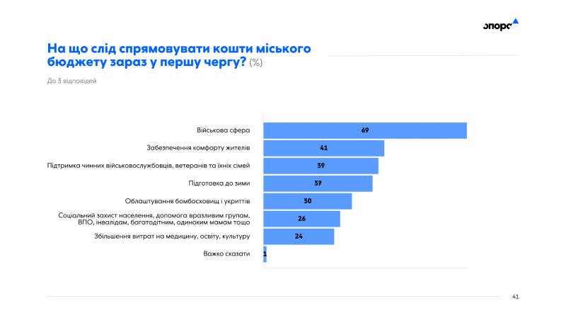 Оцінка дій влади, на що витрачати бюджетні кошти та ставлення полтавців до переселенців: результати дослідження «Опори»