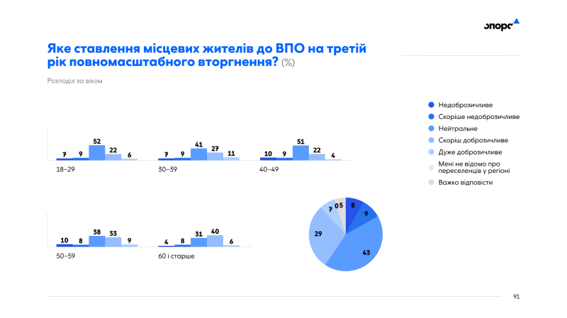 Оцінка дій влади, на що витрачати бюджетні кошти та ставлення полтавців до переселенців: результати дослідження «Опори»