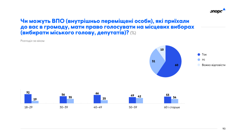 Оцінка дій влади, на що витрачати бюджетні кошти та ставлення полтавців до переселенців: результати дослідження «Опори»