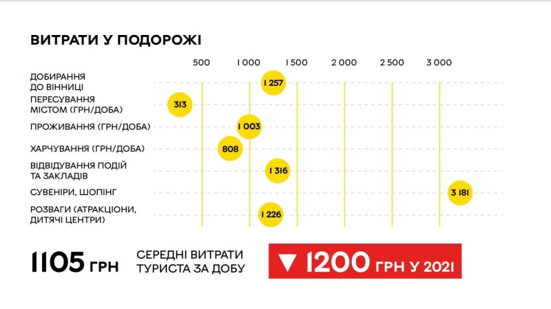 Оприлюднили цифри маркетингового дослідження туристичної привабливості Вінниці