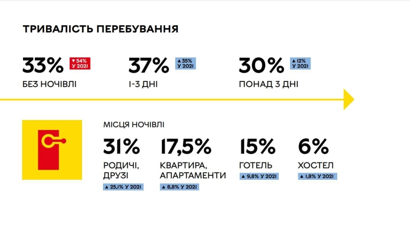 Оприлюднили цифри маркетингового дослідження туристичної привабливості Вінниці