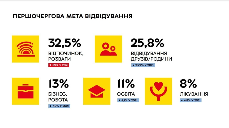 Оприлюднили цифри маркетингового дослідження туристичної привабливості Вінниці