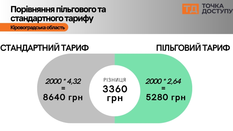 Пільговий тариф на електроенергію: скільки абонентів на Кіровоградщині платитимуть менше