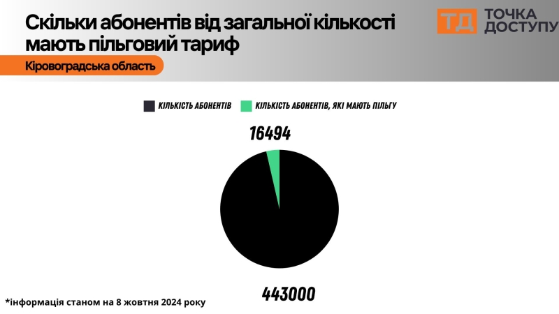 Пільговий тариф на електроенергію: скільки абонентів на Кіровоградщині платитимуть менше