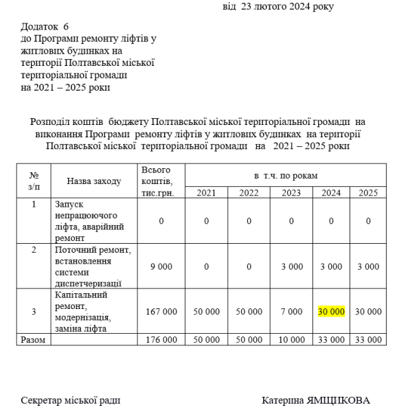 Реальні та віртуальні гроші: на прикладі програми капремонту ліфтів пояснюємо, як керівництво Полтави вводить в оману мешканців