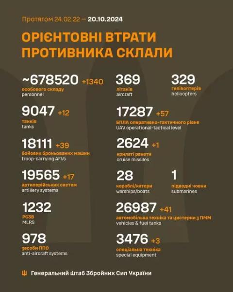 Сили оборони знищили за добу ще 1340 окупантів та 98 одиниць техніки росіян