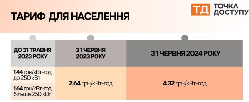 Скільки насправді коштує кіловат світла: розповідаємо, як працює ринок електроенергії на Кіровоградщині