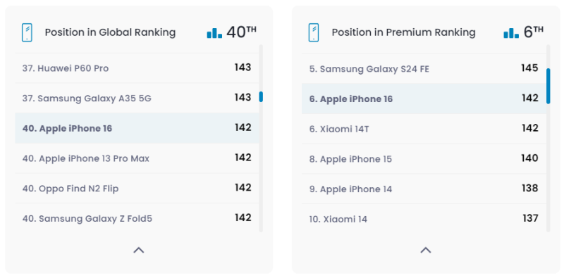 Тест DxOMark: дисплей iPhone 16 програв Galaxy A35 та Pixel 8a