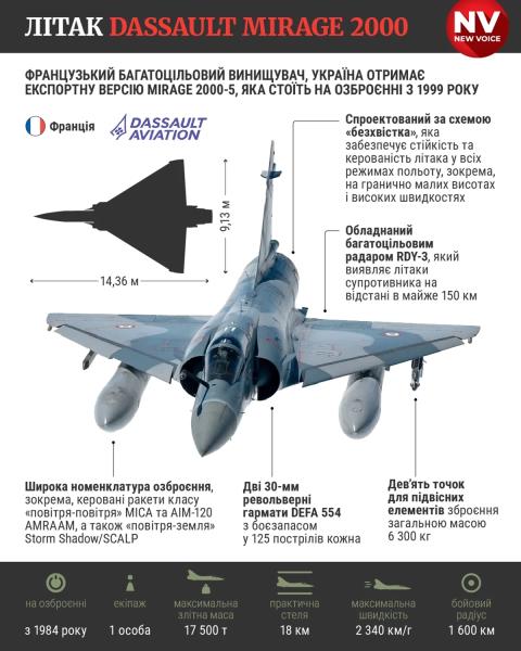 Винищувачі Mirage 2000 прибудуть в Україну на початку 2025 року, — МЗС Франції