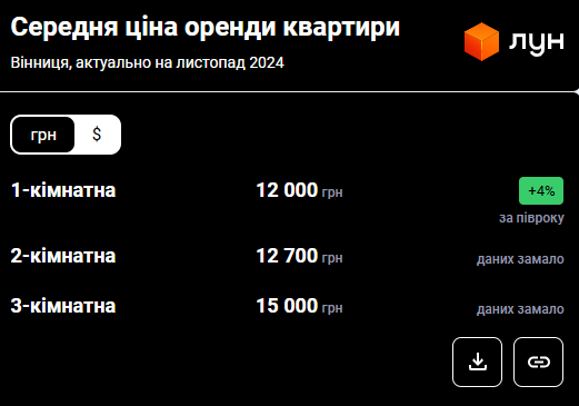 Ціни на житло у Вінниці перевищили одеські показники