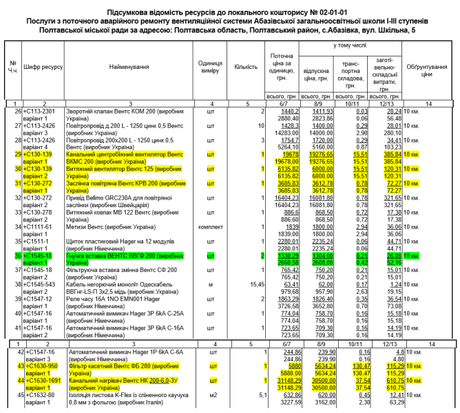 Департамент освіти замовив ремонт вентиляції в Абазівській школі із подвійною переплатою на матеріалах