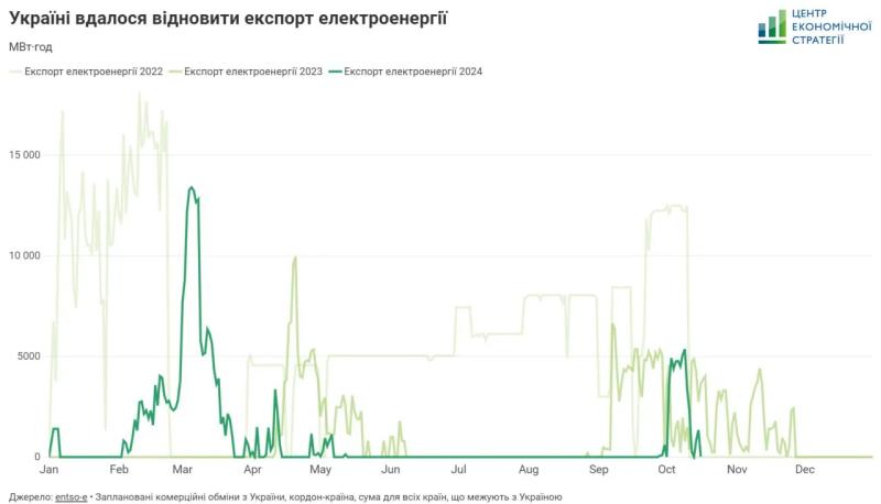 Експорт електроенергії з України – як самому розібратися, чи продають її під час блекаутів