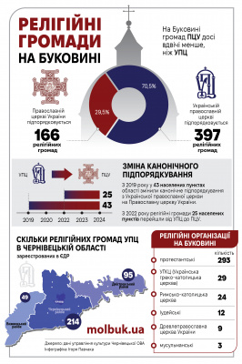 На Буковині громад ПЦУ досі вдвічі менше, ніж УПЦ - інфографіка