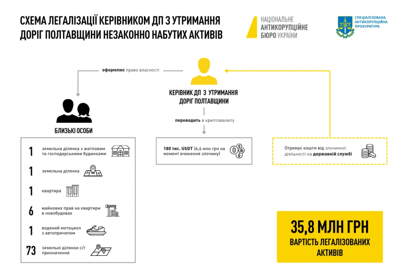 НАБУ повідомила про підозру полтавцю, який за кілька років держслужби набув активів на 36 млн грн