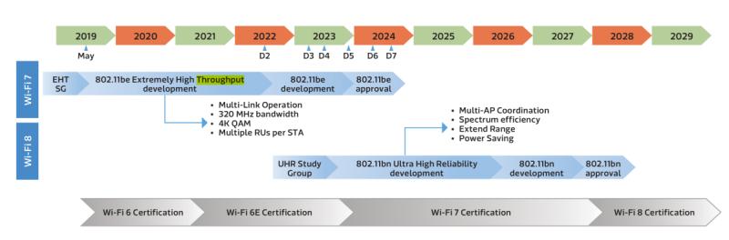 Перший погляд на Wi-Fi 8 — та ж пікова та краща реальна швидкість