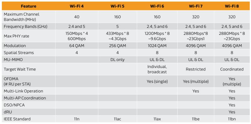 Перший погляд на Wi-Fi 8 — та ж пікова та краща реальна швидкість