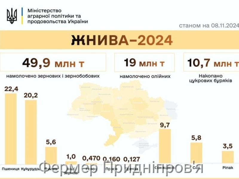 Українські аграрії намолотили вже 68,9 млн тонн зернових та олійних культур