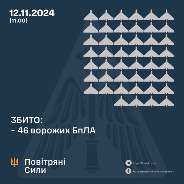 Вночі захисники України знищили 46 з 110 ворожих БпЛА