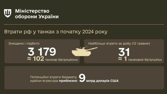 З початку року Сили оборони уразили понад 3 000 танків РФ