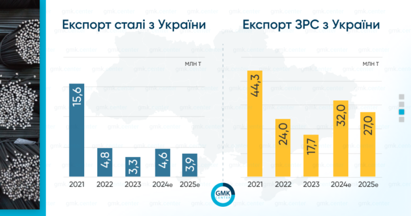 Експорт сталі з України у 2025 році під загрозою спаду