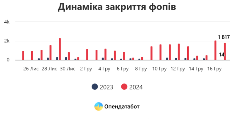 Від початку року закрилися понад 250 тисяч ФОПів - Опендатабот