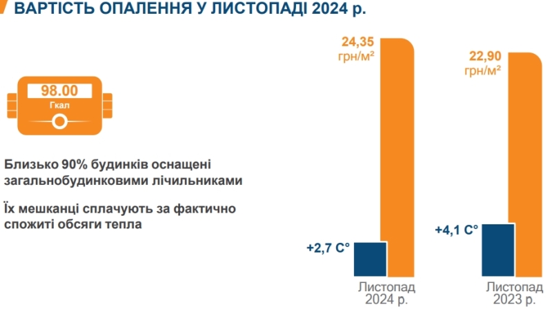 «Київтеплоенерго» пояснило, чому суми в платіжках за тепло більші, ніж зазвичай