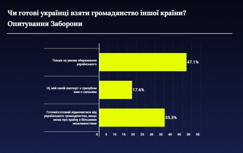 Чому дозвіл множинного громадянства в Україні — це вигідно для всіх