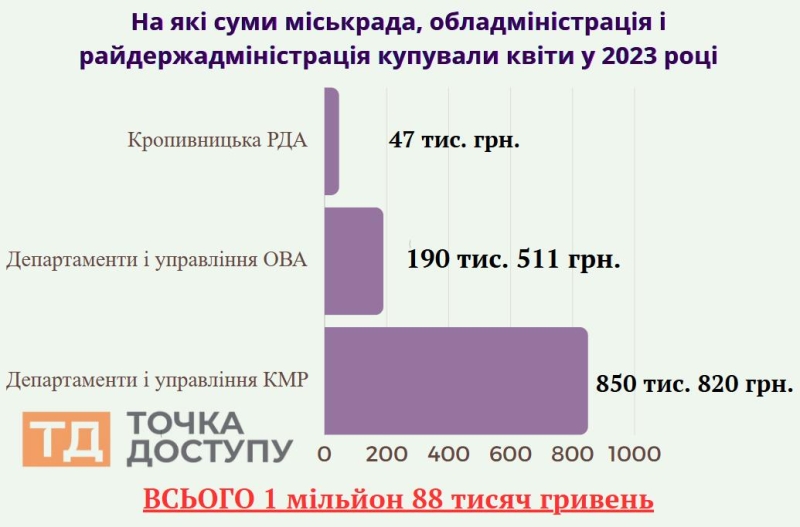 Чому не дрони? Розповідаємо про "квіткові" тендери у Кропивницькому з однією учасницею