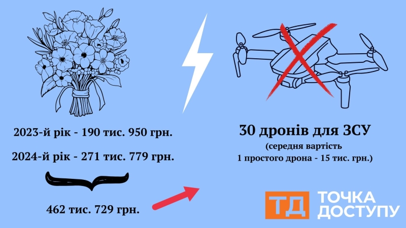 Чому не дрони? Розповідаємо про "квіткові" тендери у Кропивницькому з однією учасницею