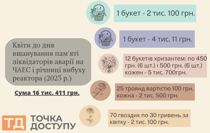 Чому не дрони? Розповідаємо про "квіткові" тендери у Кропивницькому з однією учасницею