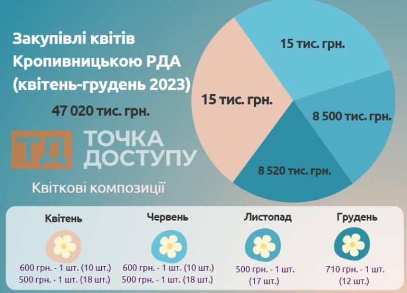 Чому не дрони? Розповідаємо про "квіткові" тендери у Кропивницькому з однією учасницею