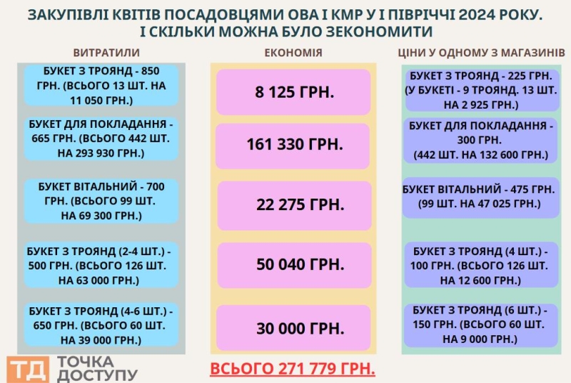 Чому не дрони? Розповідаємо про "квіткові" тендери у Кропивницькому з однією учасницею