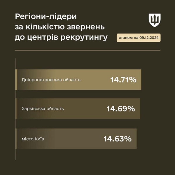 Дніпропетровщина лідирує за кількістю звернень до центрів рекрутингу