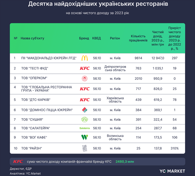 Дніпропетровщина попереду всіх за прибутками ресторанного бізнесу