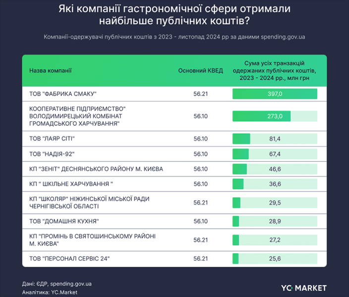 Дніпропетровщина попереду всіх за прибутками ресторанного бізнесу