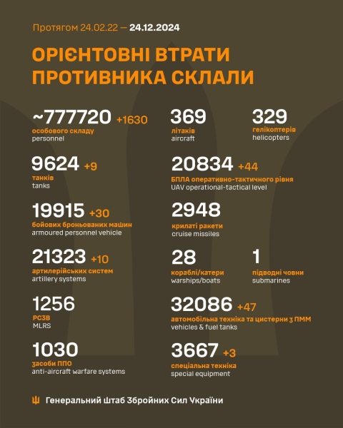 За добу захисники України знищили 1630 російських окупантів