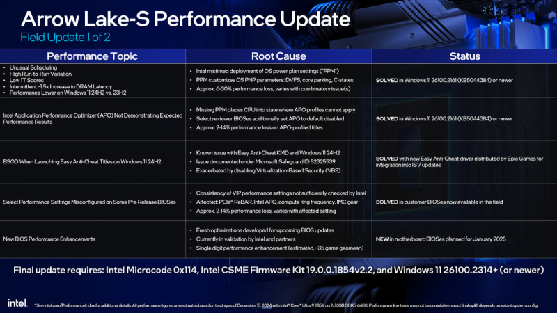 Intel офіційно виправила продуктивність Core Ultra 200S — 4 з 5 проблем