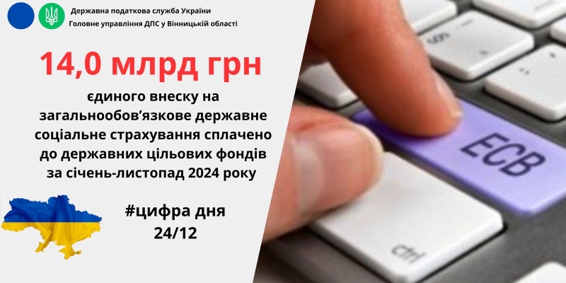 На Вінниччині з початку року сплатили 14 мільярдів гривень ЄСВ