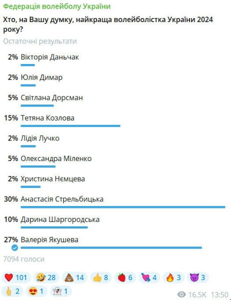 Найкраща волейболістка України-2024. Підсумки голосування