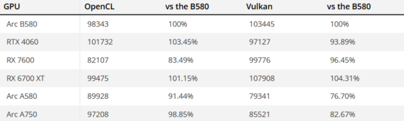 Перший тест Intel Arc B580 — програє NVIDIA RTX 4060 та AMD RX 6700 XT, але випереджає A580 на 30%