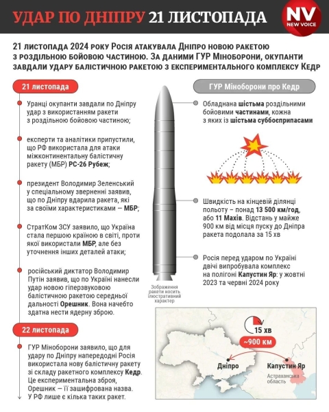 РОСІЯ ЗБИРАЄТЬСЯ ПОВТОРИТИ УДАР ПО УКРАЇНІ ОРЕШНИКОМ