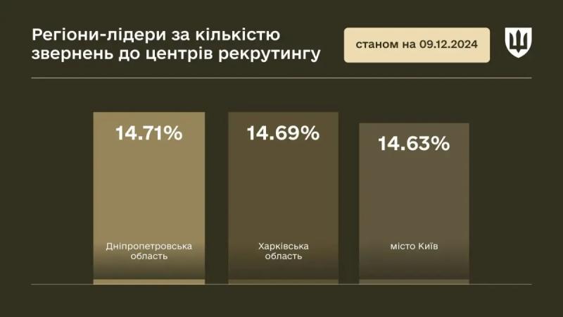 Січеславщина - лідер за зверненнями громадян у Центри рекрутингу