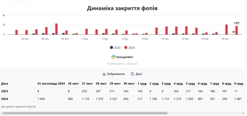 В Україні після підвищення податків масово почали закриватися ФОПи, але є нюанс