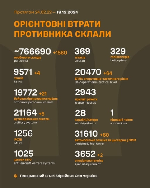 За добу в 199-и боях воїни ЗСУ ліквідували 1580 загарбників, - Генштаб