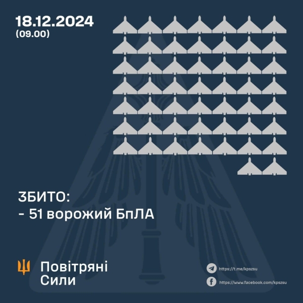 За ніч збито 51 ворожий БПЛА, ще 30 не досягли цілей, – Повітряні Сили