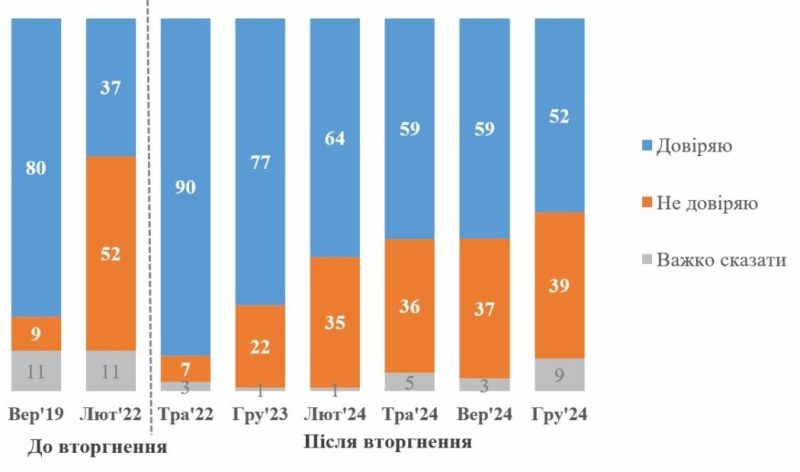 Наприкінці 2024 року 52% українців довіряли Зеленському — опитування