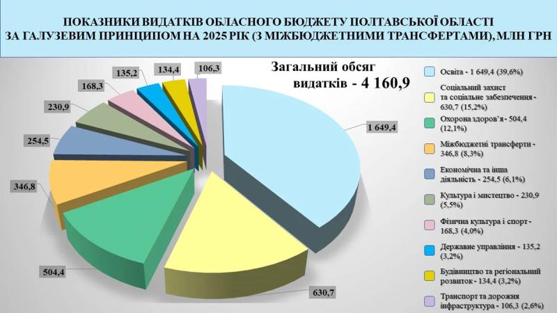 Бюджет Полтавської області на 2025 рік: доходи і видатки