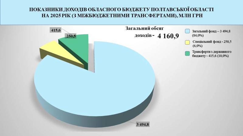 Бюджет Полтавської області на 2025 рік: доходи і видатки