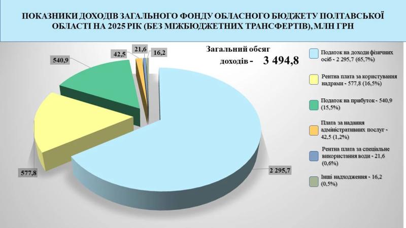 Бюджет Полтавської області на 2025 рік: доходи і видатки